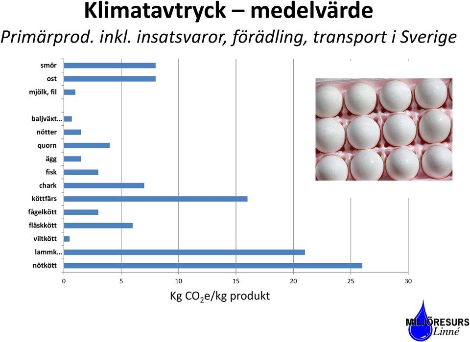 mjölk, fil baljväxt nötter quorn ägg fisk chark köttfärs