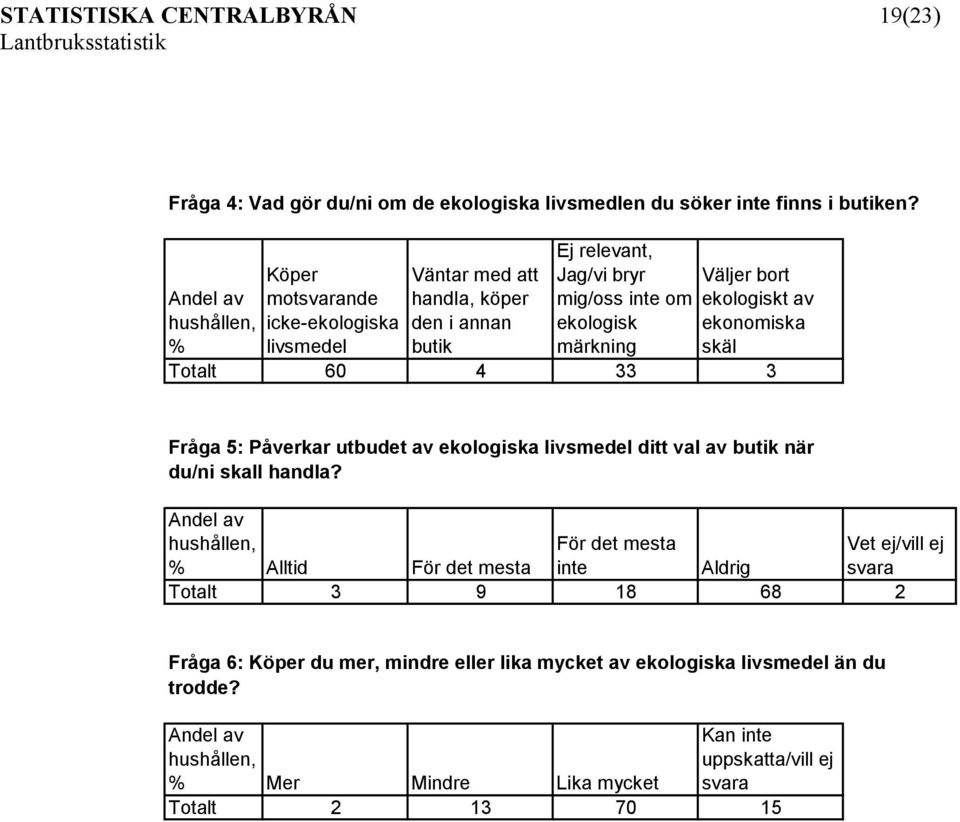 ekologisk ekonomiska märkning skäl Totalt 60 4 33 3 Fråga 5: Påverkar utbudet av ekologiska ditt val av butik när du/ni skall handla?