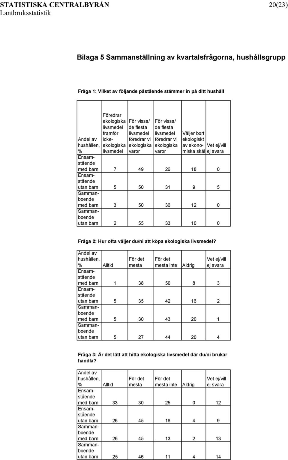 31 9 5 med barn 3 50 36 12 0 utan barn 2 55 33 10 0 Fråga 2: Hur ofta väljer du/ni att köpa ekologiska?