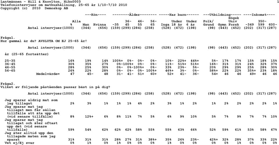 år (25-65 fortsätter) 25-35 16% 19% 14% 100%+ 0%- 0%- 0%- 10%- 22%+ 44%+ 5%- 17% 17% 15% 18% 15% 36-45 30% 35% 27% 0%-100%+ 0%- 0%- 11%- 51%+ 51%+ 16%- 31% 31% 24% 32% 37% 46-55 28% 25% 30% 0%-