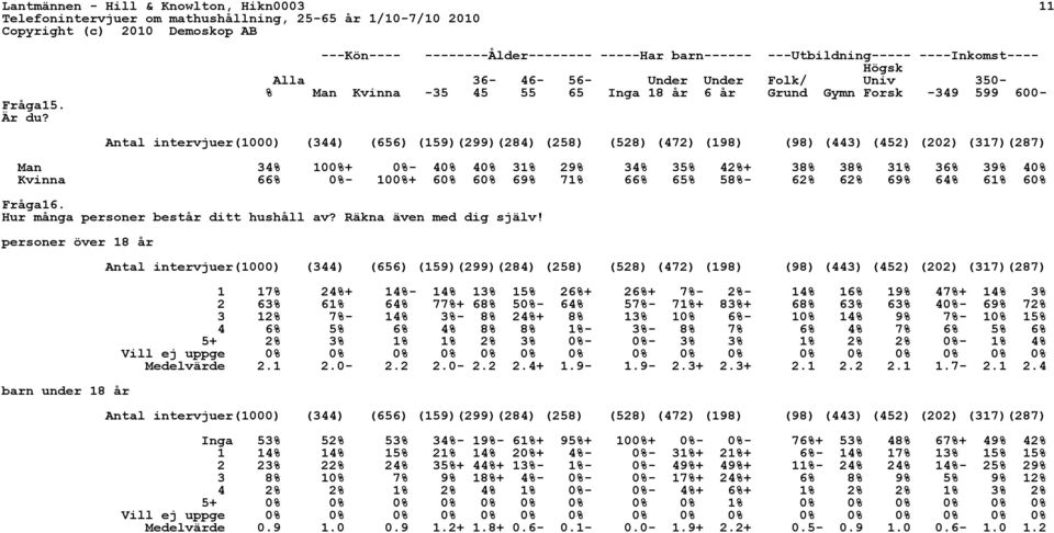 -349 599 600- Man 34% 100%+ 0%- 40% 40% 31% 29% 34% 35% 42%+ 38% 38% 31% 36% 39% 40% Kvinna 66% 0%- 100%+ 60% 60% 69% 71% 66% 65% 58%- 62% 62% 69% 64% 61% 60% Fråga16.