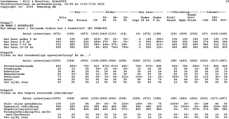 -349 599 600- Antal intervjuer (472) (165) (307) (105)(243)(110) (14) (0) (472) (198) (24) (209) (235) (67) (163)(166) Har barn under 2 år 14% 15% 14% 41%+ 9%- 2%- 0%-.