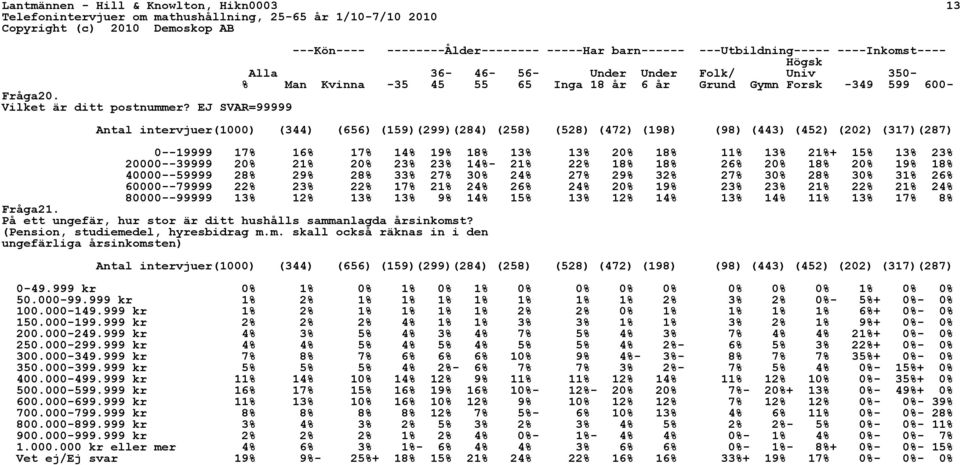 Gymn Forsk -349 599 600-0--19999 17% 16% 17% 14% 19% 18% 13% 13% 20% 18% 11% 13% 21%+ 15% 13% 23% 20000--39999 20% 21% 20% 23% 23% 14%- 21% 22% 18% 18% 26% 20% 18% 20% 19% 18% 40000--59999 28% 29%