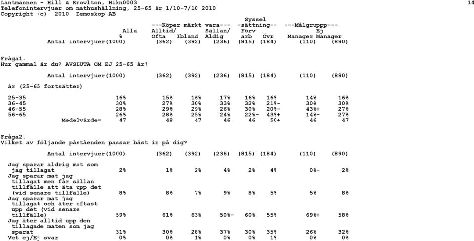 år (25-65 fortsätter) 25-35 16% 15% 16% 17% 16% 16% 14% 16% 36-45 30% 27% 30% 33% 32% 21%- 30% 30% 46-55 28% 29% 29% 26% 30% 20%- 43%+ 27% 56-65 26% 28% 25% 24% 22%- 43%+ 14%- 27% Medelvärde= 47 48