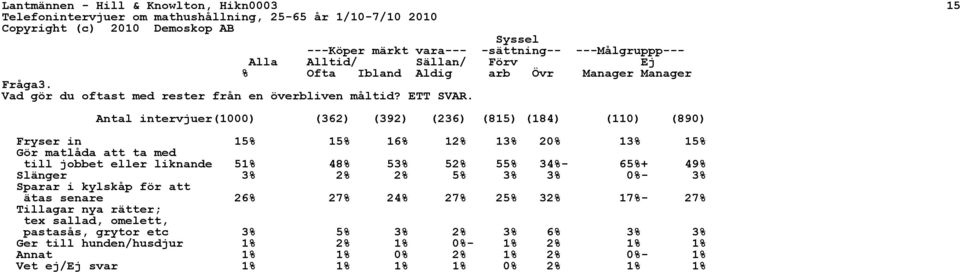 Fryser in 15% 15% 16% 12% 13% 20% 13% 15% Gör matlåda att ta med till jobbet eller liknande 51% 48% 53% 52% 55% 34%- 65%+ 49% Slänger 3% 2% 2% 5% 3% 3% 0%- 3% Sparar i