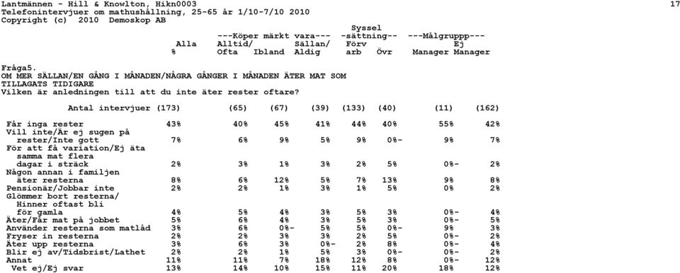 Antal intervjuer (173) (65) (67) (39) (133) (40) (11) (162) Får inga rester 43% 40% 45% 41% 44% 40% 55% 42% Vill inte/är ej sugen på rester/inte gott 7% 6% 9% 5% 9% 0%- 9% 7% För att få variation/ej