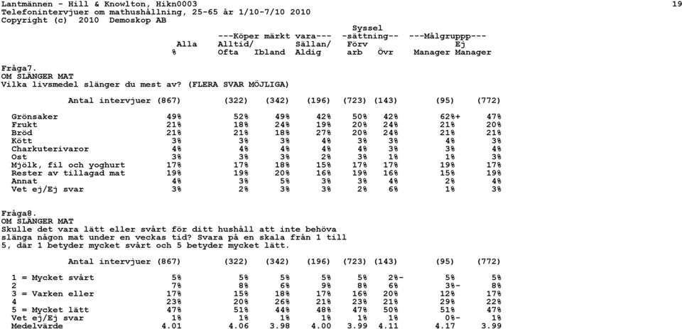 (FLERA SVAR MÖJLIGA) Antal intervjuer (867) (322) (342) (196) (723) (143) (95) (772) Grönsaker 49% 52% 49% 42% 50% 42% 62%+ 47% Frukt 21% 18% 24% 19% 20% 24% 21% 20% Bröd 21% 21% 18% 27% 20% 24% 21%