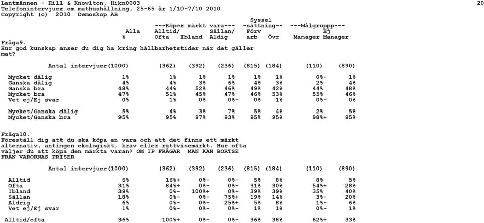 Mycket dålig 1% 1% 1% 1% 1% 1% 0%- 1% Ganska dålig 4% 4% 3% 6% 4% 3% 2% 4% Ganska bra 48% 44% 52% 46% 49% 42% 44% 48% Mycket bra 47% 51% 45% 47% 46% 53% 55% 46% Vet ej/ej svar 0% 1% 0% 0%- 0% 1% 0%-