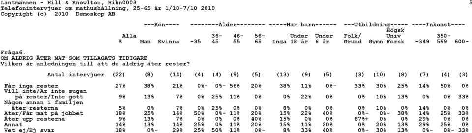 -349 599 600- Antal intervjuer (22) (8) (14) (4) (4) (9) (5) (13) (9) (5) (3) (10) (8) (7) (4) (3) Får inga rester 27% 38% 21% 0%- 0%- 56% 20% 38% 11% 0%- 33% 30% 25% 14% 50% 0% Vill inte/är inte