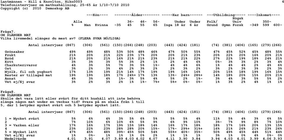 år Grund Gymn Forsk -349 599 600- Antal intervjuer (867) (306) (561) (150)(266)(248) (203) (443) (424) (181) (74) (381) (406) (165) (279)(266) Grönsaker 49% 49% 48% 53% 50% 48% 46% 47% 50% 55% 47%