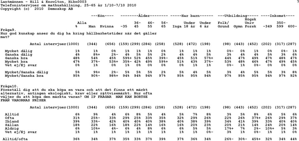 Mycket dålig 1% 1% 0% 1% 1% 1% 0% 1% 1% 1% 0%- 0% 1% 0% 0%- 1% Ganska dålig 4% 8%+ 2%- 4% 5% 5% 2% 4% 4% 5% 3% 4% 4% 5% 3% 6% Ganska bra 48% 54% 45% 59%+ 52% 45% 39%- 45% 51% 57%+ 44% 47% 49% 47% 48%