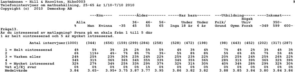 1 = Helt ointresserad 4% 5% 3% 2% 2% 5% 5% 4% 3% 4% 7% 4% 2% 3% 4% 3% 2 6% 11%+ 4%- 7% 8% 7% 3%- 5% 8% 8% 5% 6% 6% 7% 5% 6% 3 = Varken eller 24% 25% 23% 30% 23% 24% 22% 25% 23% 22% 20% 25% 24% 25%