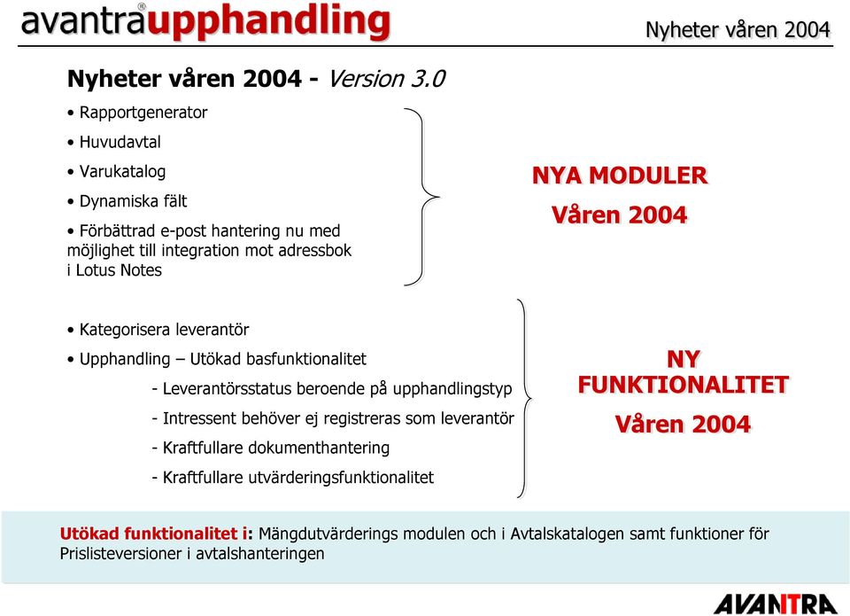 MODULER Våren 2004 Kategorisera leverantör Upphandling Utökad basfunktionalitet - Leverantörsstatus beroende på upphandlingstyp - Intressent behöver ej