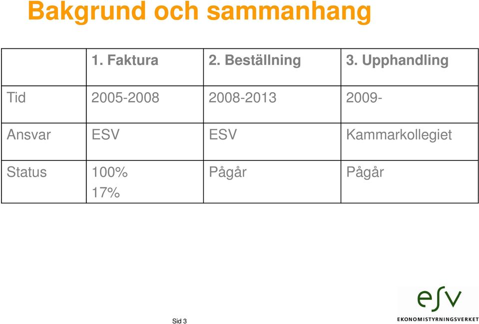 Upphandling Tid 2005-2008 2008 2008-2013