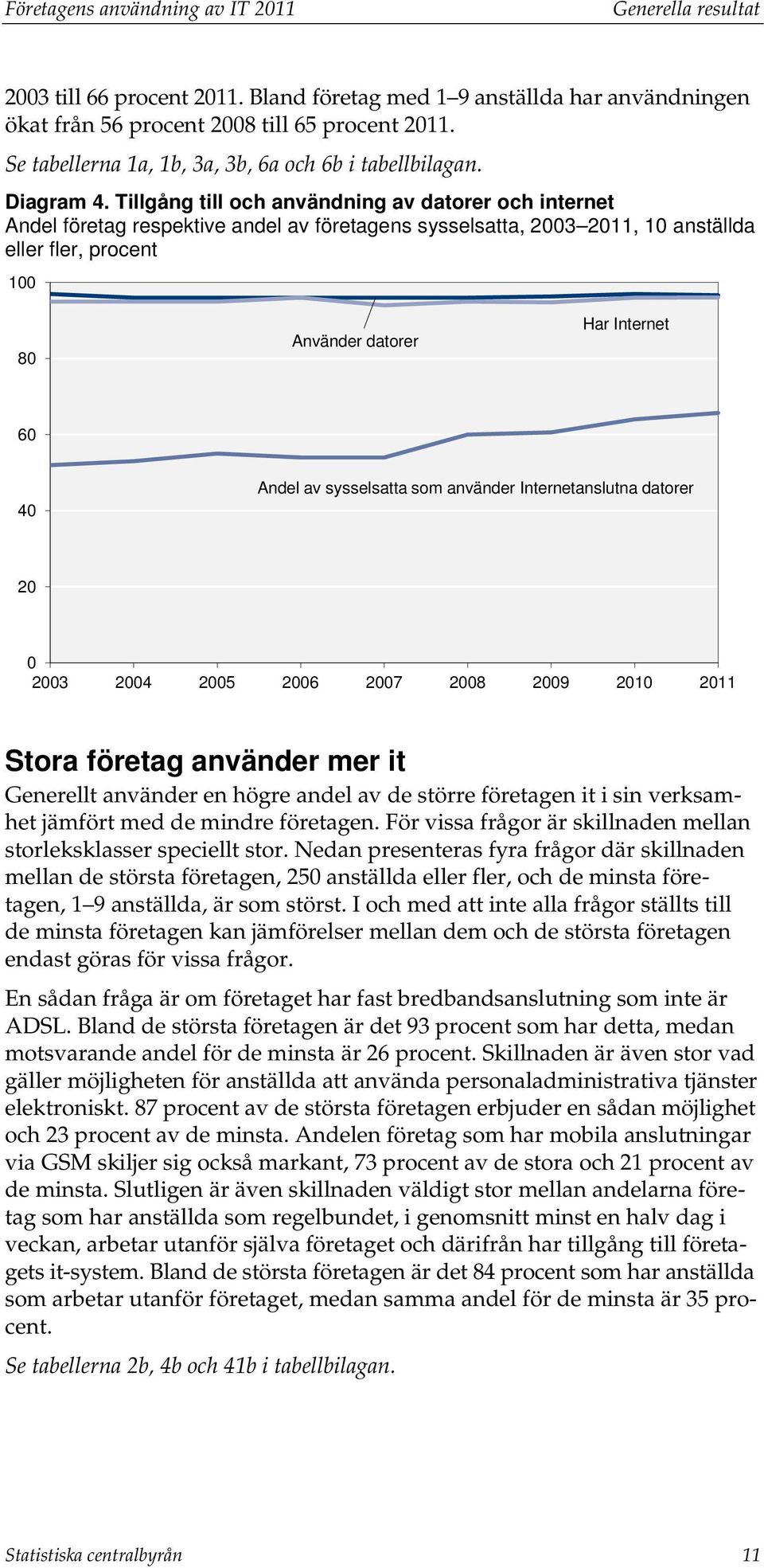 Tillgång till och användning av datorer och internet Andel företag respektive andel av företagens sysselsatta, 2003 2011, 10 anställda eller fler, procent 100 80 Använder datorer Har Internet 60 40