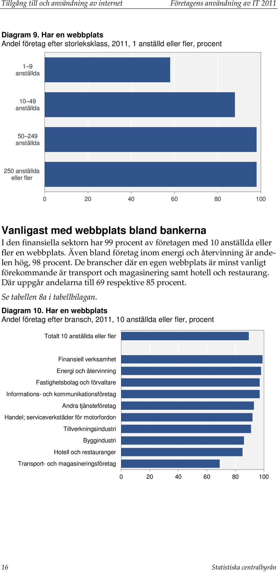 webbplats bland bankerna I den finansiella sektorn har 99 procent av företagen med 10 anställda eller fler en webbplats. Även bland företag inom energi och återvinning är andelen hög, 98 procent.