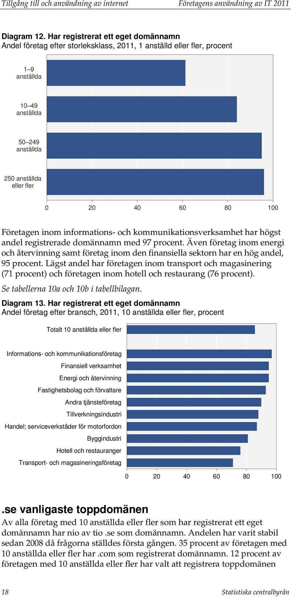 Företagen inom informations- och kommunikationsverksamhet har högst andel registrerade domännamn med 97 procent.