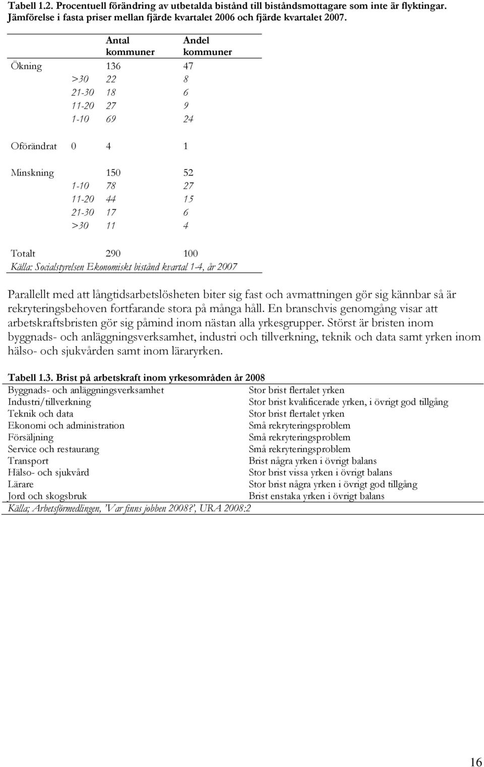 Socialstyrelsen Ekonomiskt bistånd kvartal 1-4, år 2007 Parallellt med att långtidsarbetslösheten biter sig fast och avmattningen gör sig kännbar så är rekryteringsbehoven fortfarande stora på många