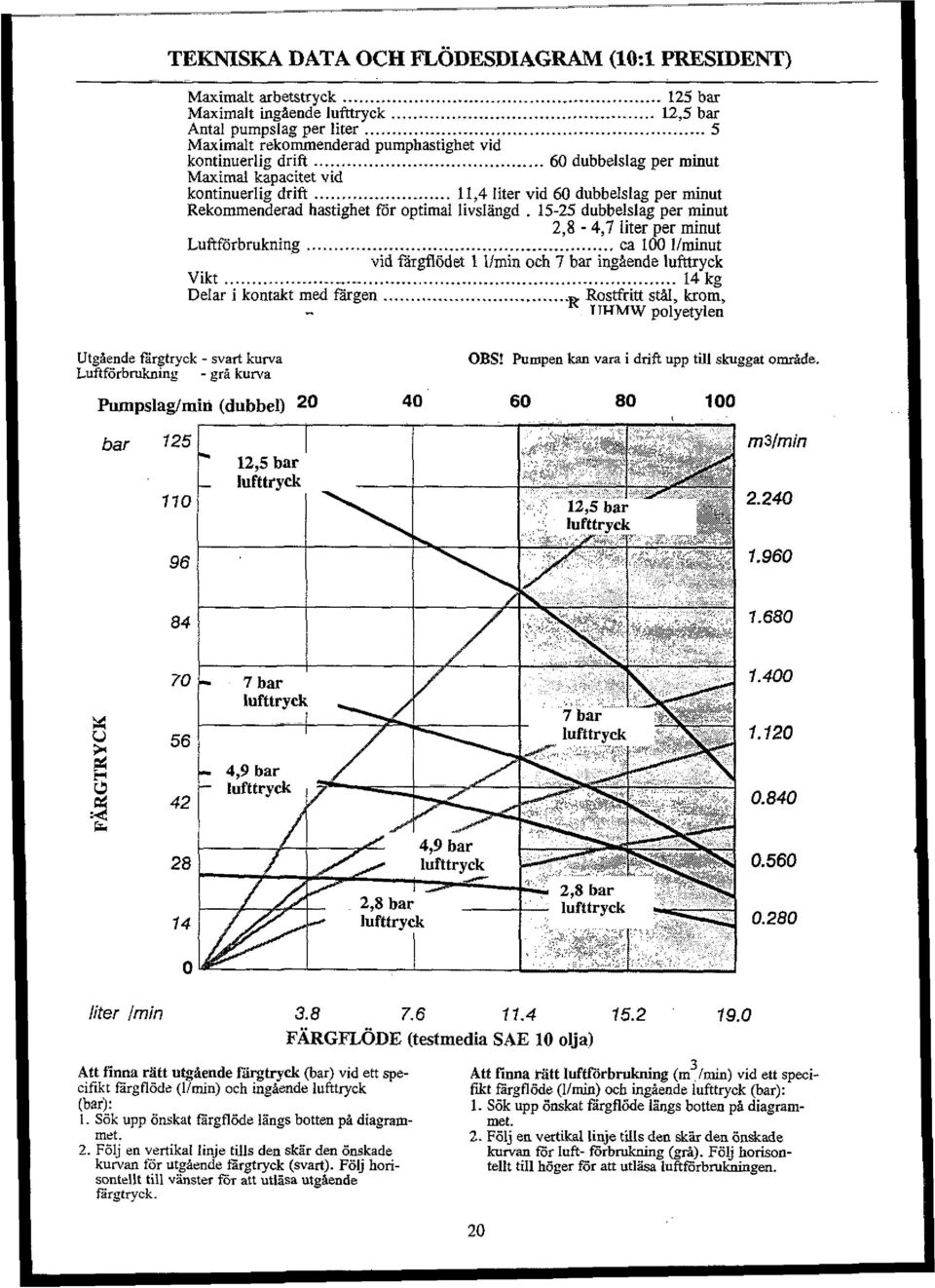 .....,4 liter vid 60 dubbelslag per minut Rekommenderad hastighet for optimal livshingd. 5 25 dubbelslag per minut 2,8-4,7 liter per minut Luftforbrukning......... ca 00 IIminut.