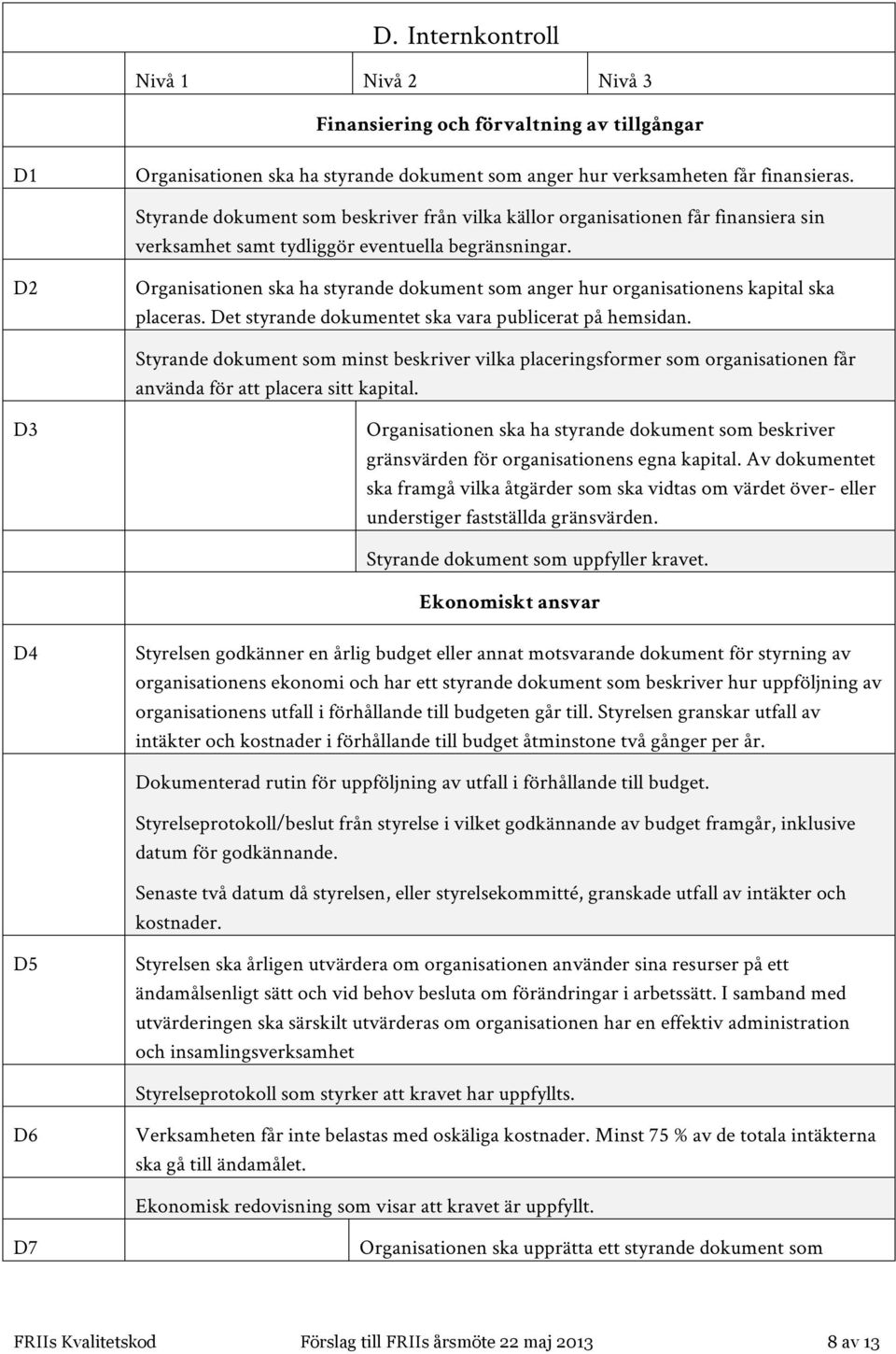 D2 Organisationen ska ha styrande dokument som anger hur organisationens kapital ska placeras. Det styrande dokumentet ska vara publicerat på hemsidan.