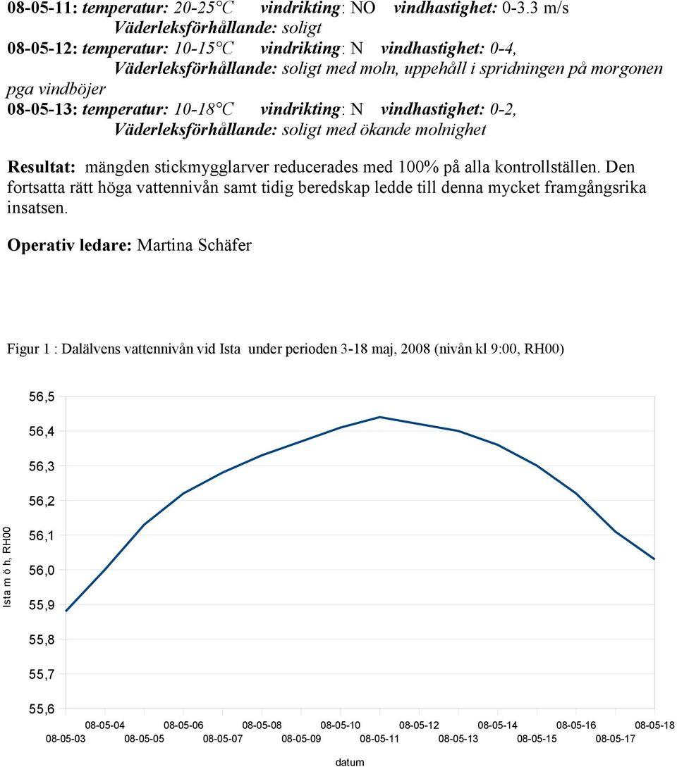 temperatur: 10-18 C vindrikting: N vindhastighet: 0-2, Väderleksförhållande: soligt med ökande molnighet Resultat: mängden stickmygglarver reducerades med 100% på alla kontrollställen.