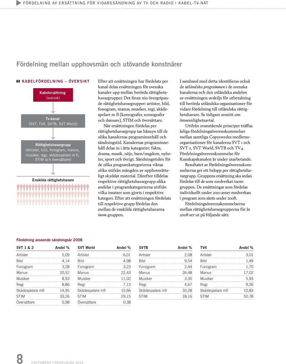 kanal delas ersättningen för svenska kanaler upp mellan berörda rättighetshavargrupper.