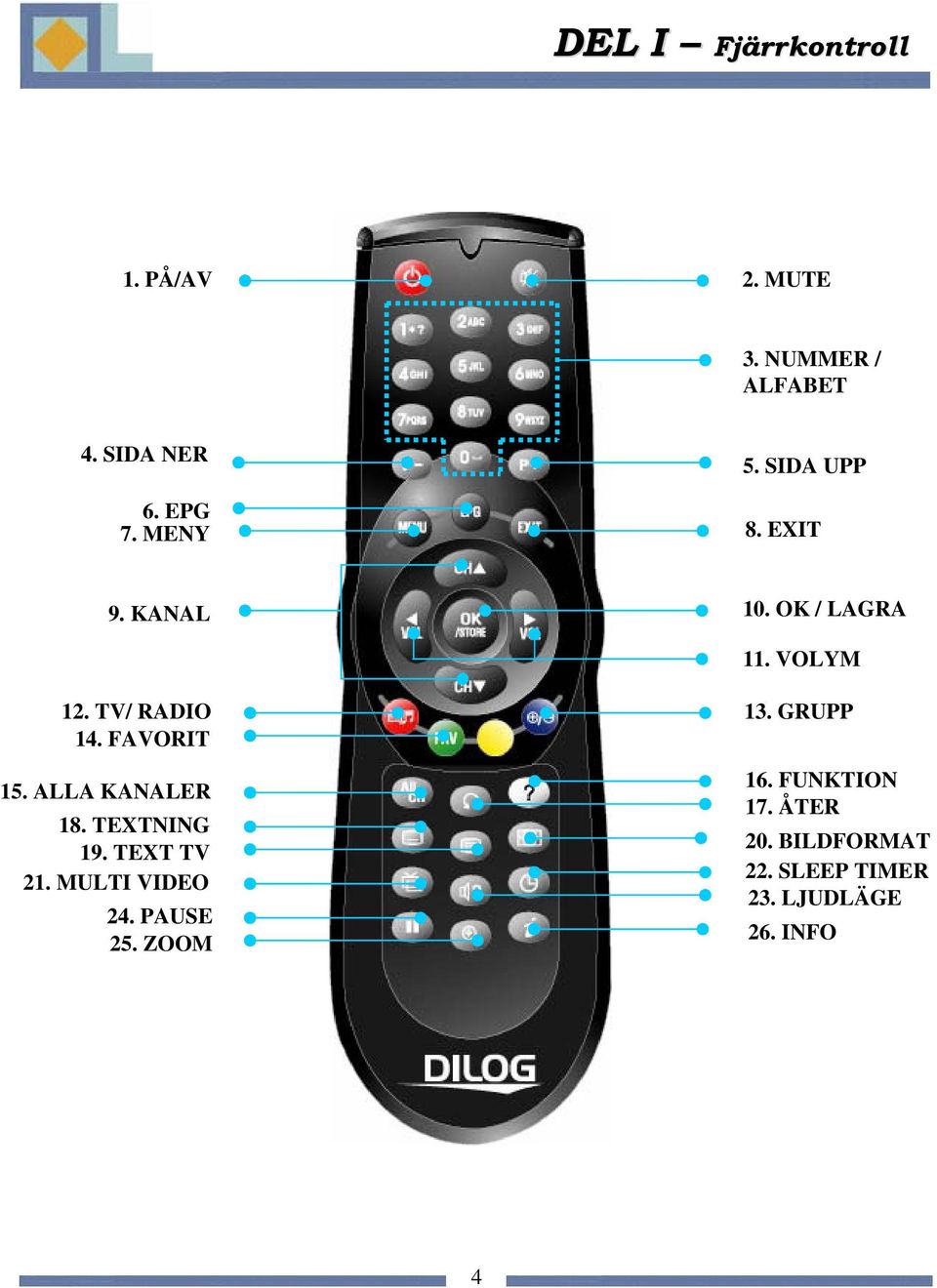 FAVORIT 15. ALLA KANALER 18. TEXTNING 19. TEXT TV 21. MULTI VIDEO 24. PAUSE 25.