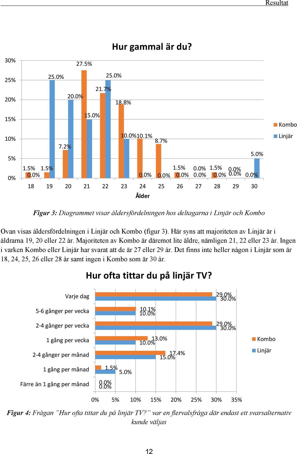 5% 1.5% 1.5% 18 19 20 21 22 23 24 25 26 27 28 29 30 Ålder Figur 3: Diagrammet visar åldersfördelningen hos deltagarna i Linjär och Kombo Kombo Linjär Ovan visas åldersfördelningen i Linjär och Kombo