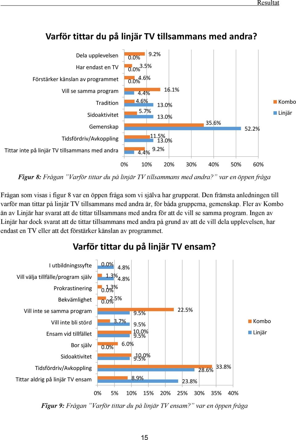 5% 4.6% 16.1% 4.4% 4.6% 13.0% 5.7% 13.0% 11.5% 13.0% 9.2% 4.4% 35.6% 52.2% Kombo Linjär 0% 10% 20% 30% 40% 50% 60% Figur 8: Frågan Varför tittar du på linjär TV tillsammans med andra?