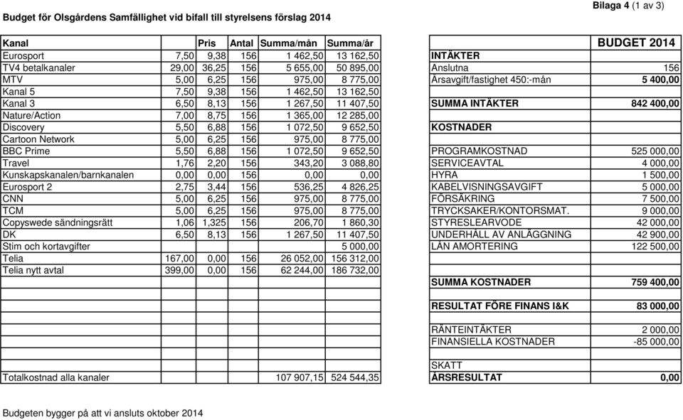 267,50 11 407,50 SUMMA INTÄKTER 842 400,00 Nature/Action 7,00 8,75 156 1 365,00 12 285,00 Discovery 5,50 6,88 156 1 072,50 9 652,50 KOSTNADER Cartoon Network 5,00 6,25 156 975,00 8 775,00 BBC Prime