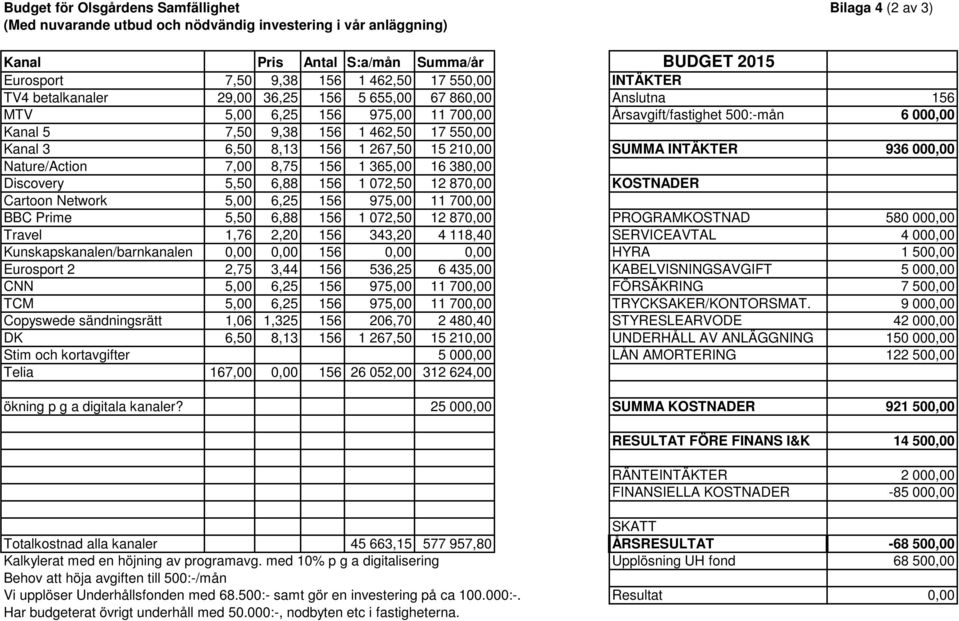 Kanal 3 6,50 8,13 156 1 267,50 15 210,00 SUMMA INTÄKTER 936 000,00 Nature/Action 7,00 8,75 156 1 365,00 16 380,00 Discovery 5,50 6,88 156 1 072,50 12 870,00 KOSTNADER Cartoon Network 5,00 6,25 156