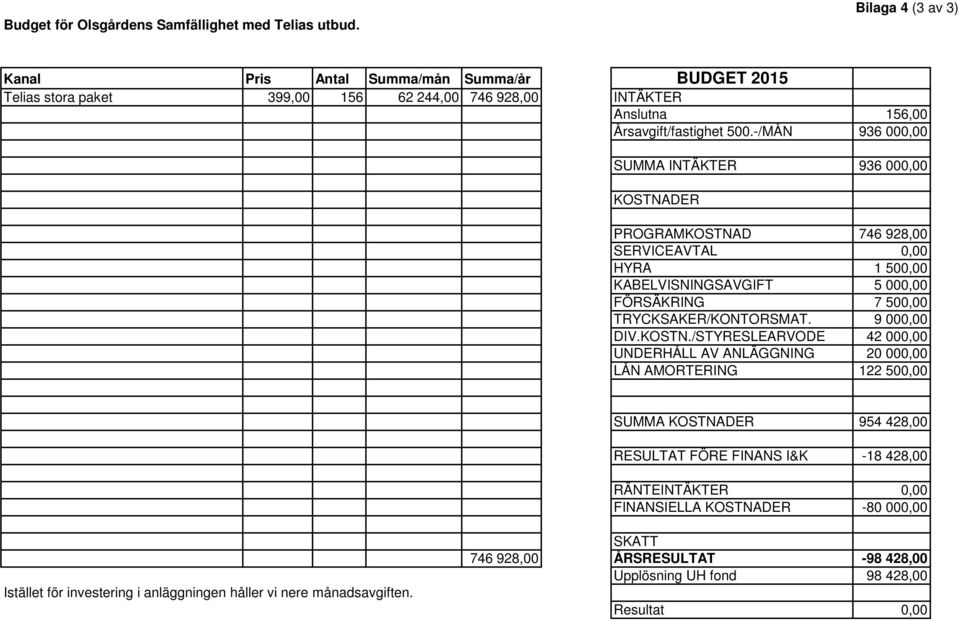 -/MÅN 936 000,00 SUMMA INTÄKTER 936 000,00 KOSTNADER PROGRAMKOSTNAD 746 928,00 SERVICEAVTAL 0,00 HYRA 1 500,00 KABELVISNINGSAVGIFT 5 000,00 FÖRSÄKRING 7 500,00 TRYCKSAKER/KONTORSMAT.