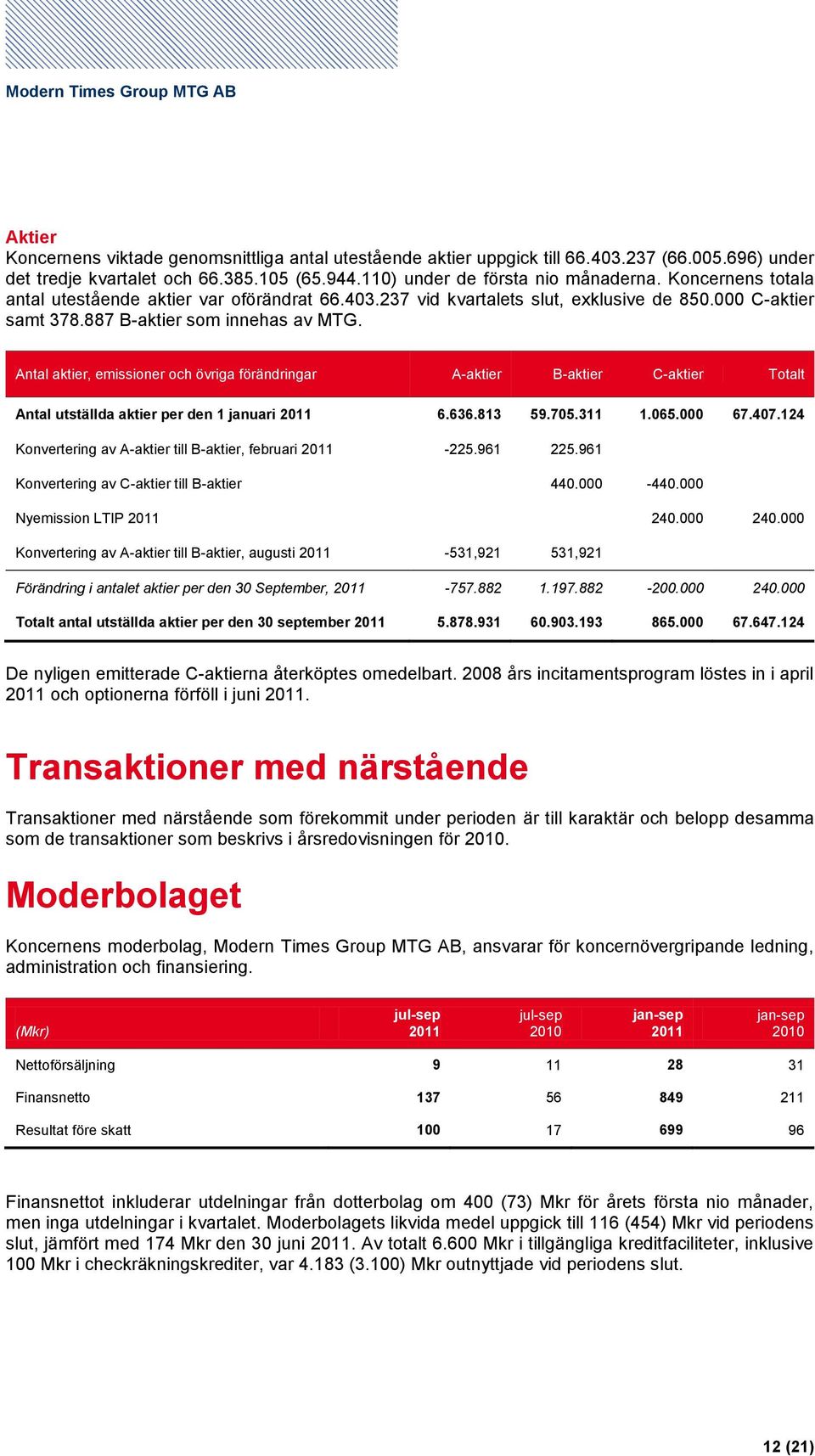 Antal aktier, emissioner och övriga förändringar A-aktier B-aktier C-aktier Totalt Antal utställda aktier per den 1 januari 6.636.813 59.705.311 1.065.000 67.407.