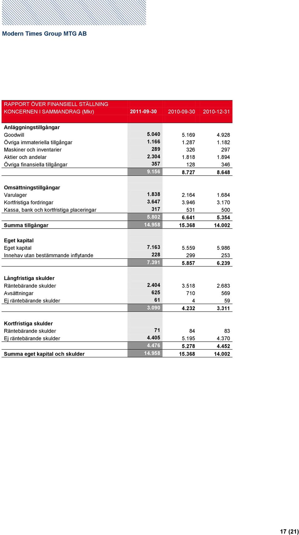 684 Kortfristiga fordringar 3.647 3.946 3.170 Kassa, bank och kortfristiga placeringar 317 531 500 5.802 6.641 5.354 Summa tillgångar 14.958 15.368 14.002 Eget kapital Eget kapital 7.163 5.559 5.