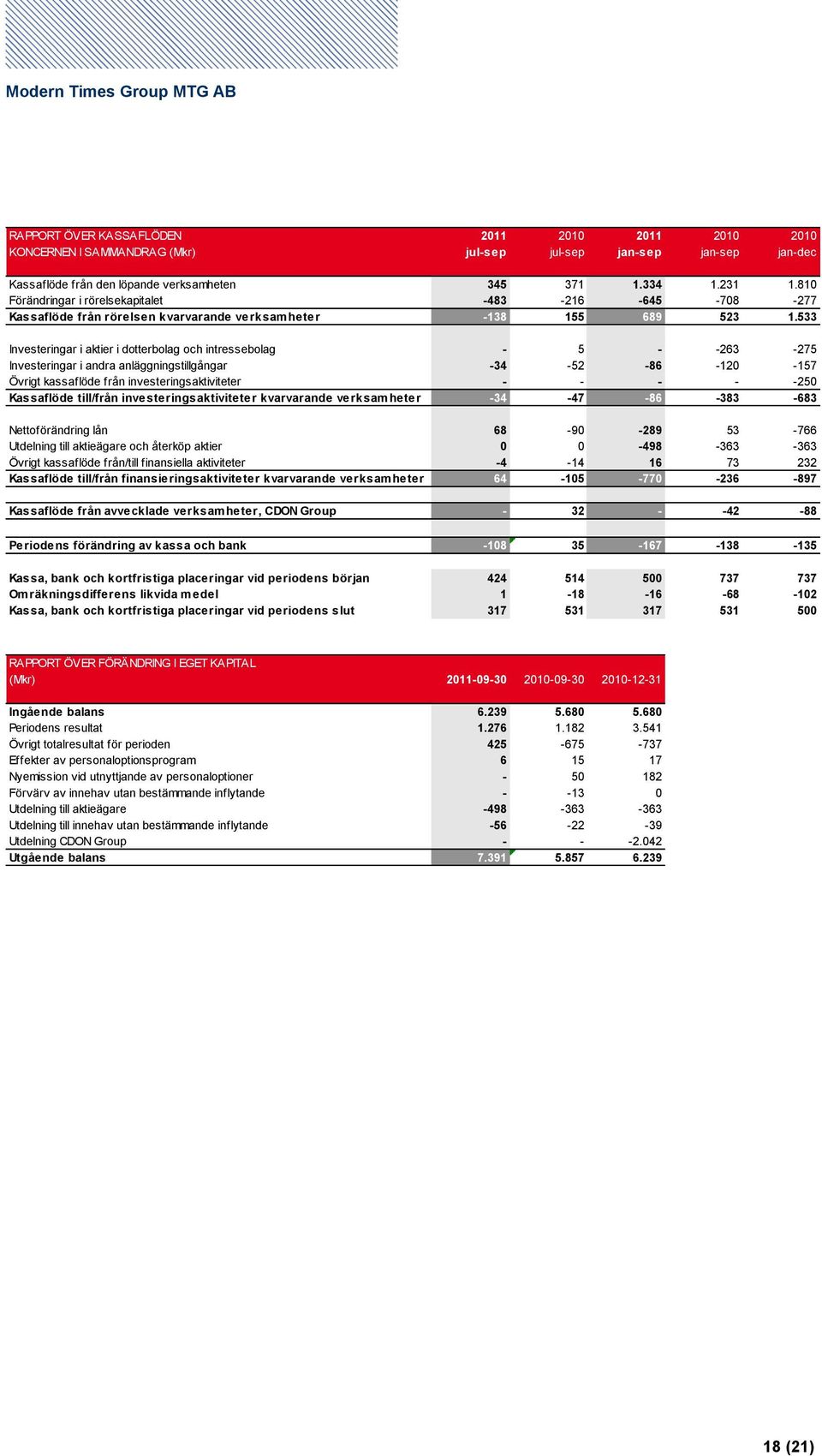 533 Investeringar i aktier i dotterbolag och intressebolag - 5 - -263-275 Investeringar i andra anläggningstillgångar -34-52 -86-120 -157 Övrigt kassaflöde från investeringsaktiviteter - - - - -250