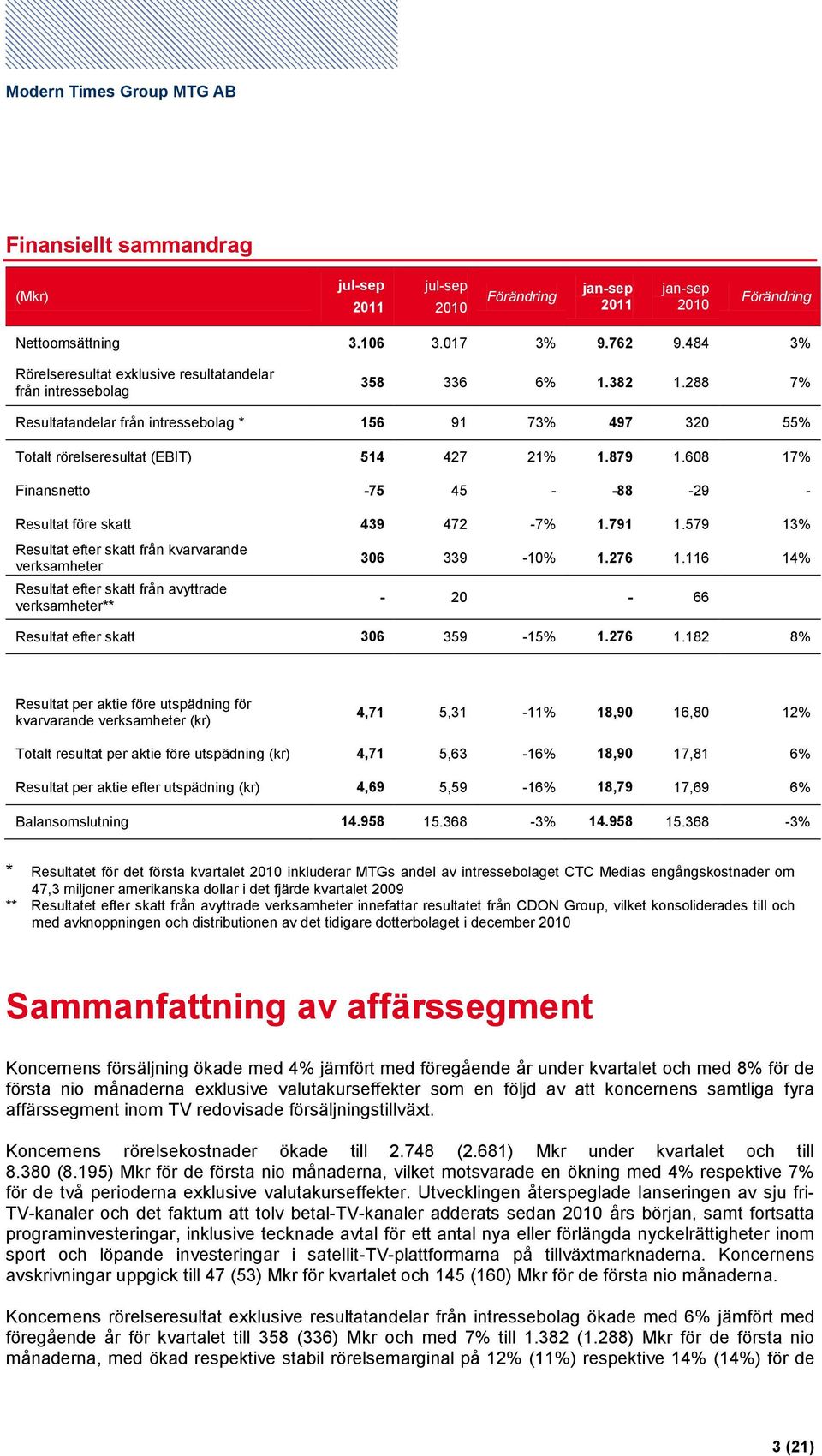 579 13% Resultat efter skatt från kvarvarande verksamheter Resultat efter skatt från avyttrade verksamheter** 306 339-10% 1.276 1.