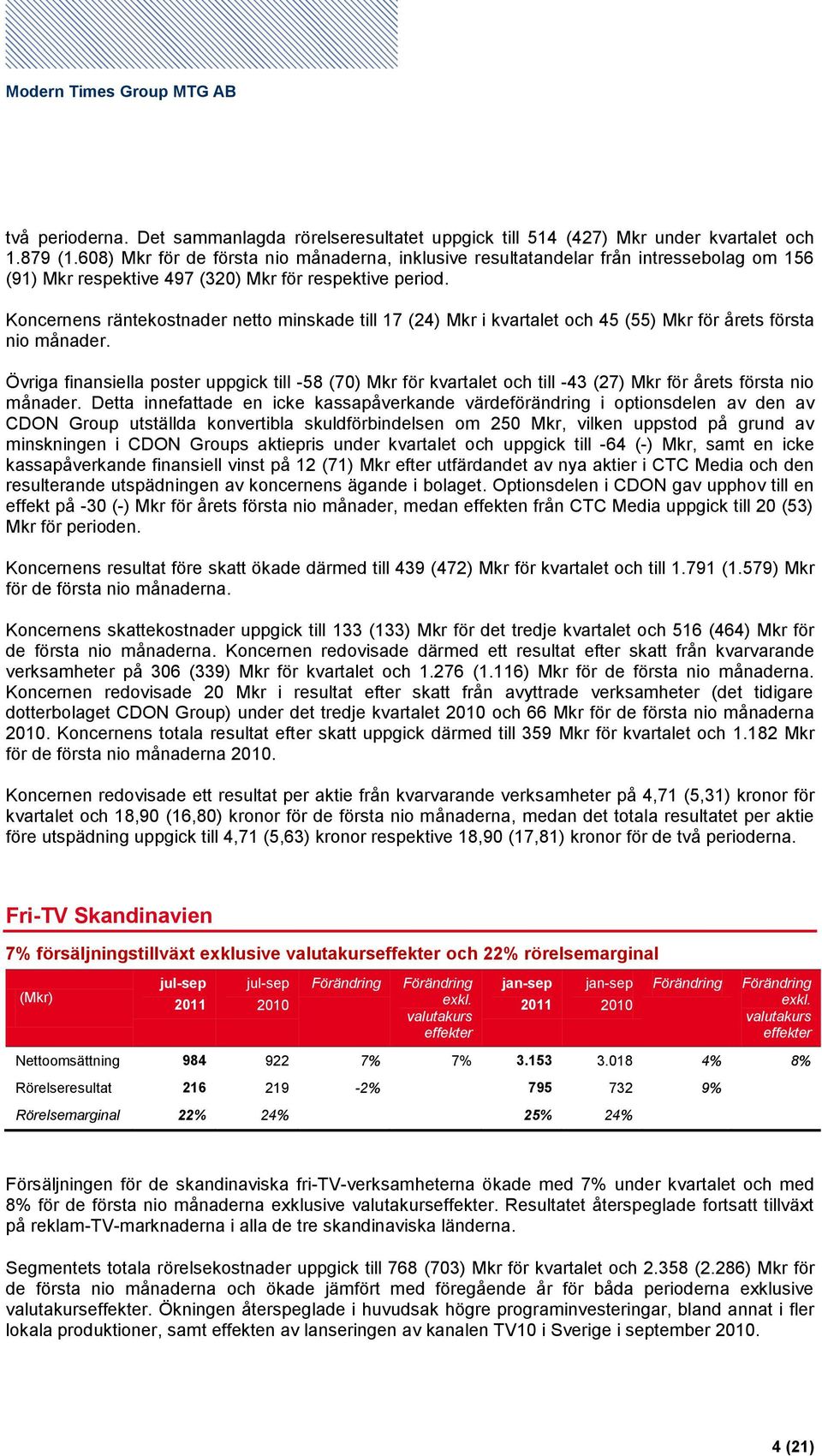 Koncernens räntekostnader netto minskade till 17 (24) Mkr i kvartalet och 45 (55) Mkr för årets första nio månader.