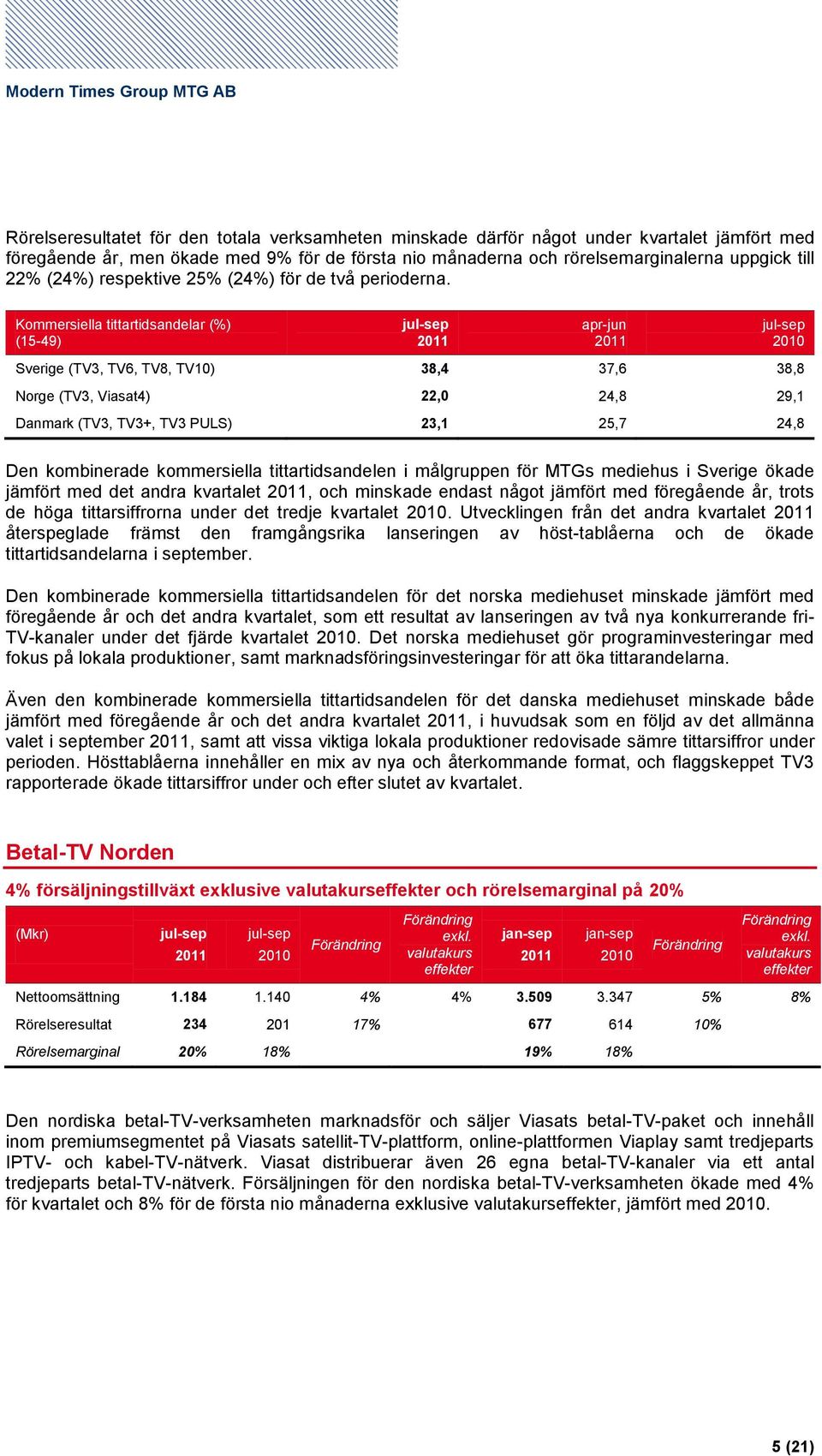 Kommersiella tittartidsandelar (%) (15-49) apr-jun Sverige (TV3, TV6, TV8, TV10) 38,4 37,6 38,8 Norge (TV3, Viasat4) 22,0 24,8 29,1 Danmark (TV3, TV3+, TV3 PULS) 23,1 25,7 24,8 Den kombinerade