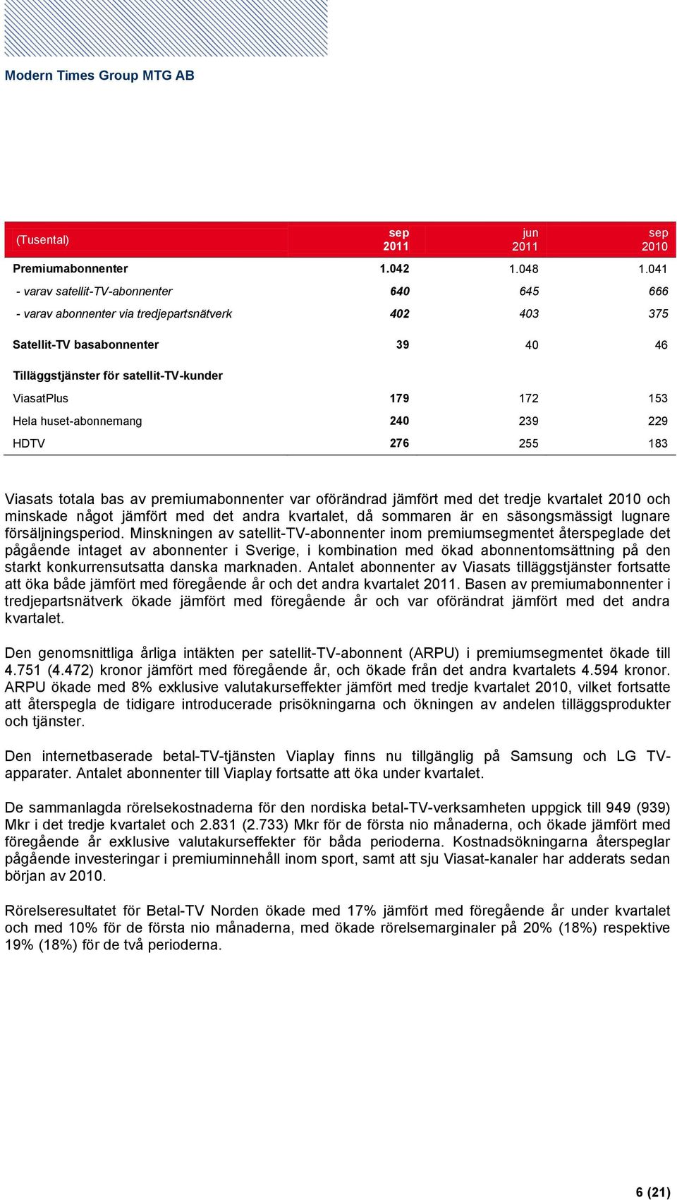 Hela huset-abonnemang 240 239 229 HDTV 276 255 183 sep jun sep Viasats totala bas av premiumabonnenter var oförändrad jämfört med det tredje kvartalet och minskade något jämfört med det andra