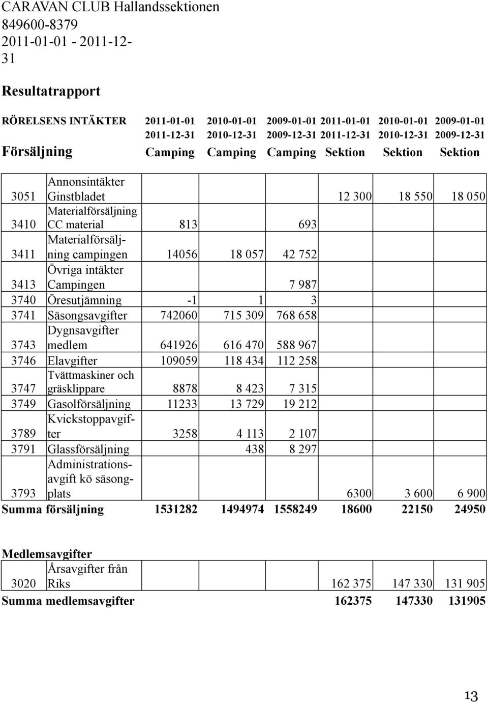 Materialförsäljning campingen 14056 18 057 42 752 3413 Övriga intäkter Campingen 7 987 3740 Öresutjämning -1 1 3 3741 Säsongsavgifter 742060 715 309 768 658 Dygnsavgifter 3743 medlem 641926 616 470