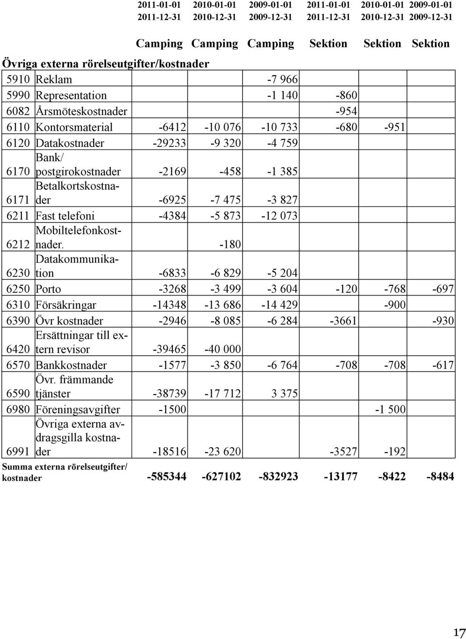 6170 postgirokostnader -2169-458 -1 385 Betalkortskostnader 6171-6925 -7 475-3 827 6211 Fast telefoni -4384-5 873-12 073 Mobiltelefonkostnader.