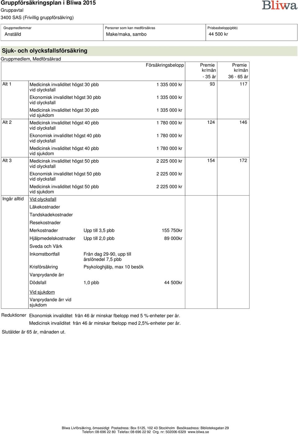 Hjälpmedelskostnader Upp till 2,0 pbb 89 000kr Sveda och Värk Inkomstbortfall Krisförsäkring Från dag 29-90, upp till årslönedel 7,5 pbb Dödsfall 1,0 pbb 44 500kr Premie Premie kr/mån kr/mån - 35