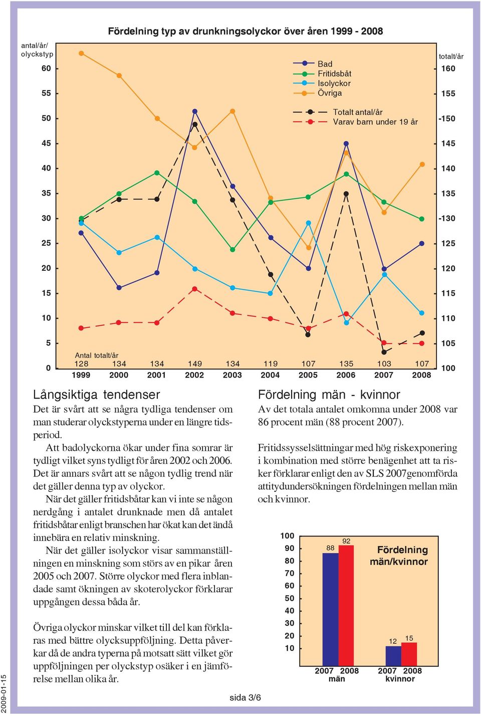 tendenser om man studerar olyckstyperna under en längre tidsperiod. Att badolyckorna ökar under fina somrar är tydligt vilket syns tydligt för åren 2002 och 2006.