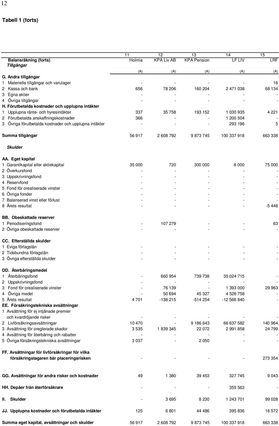 Förutbetalda kostnader och upplupna intäkter 1 Upplupna ränte- och hyresintäkter 337 35 758 193 152 1 030 935 4 221 2 Förutbetalda anskaffningskostnader 366 - - 1 200 504-3 Övriga förutbetalda