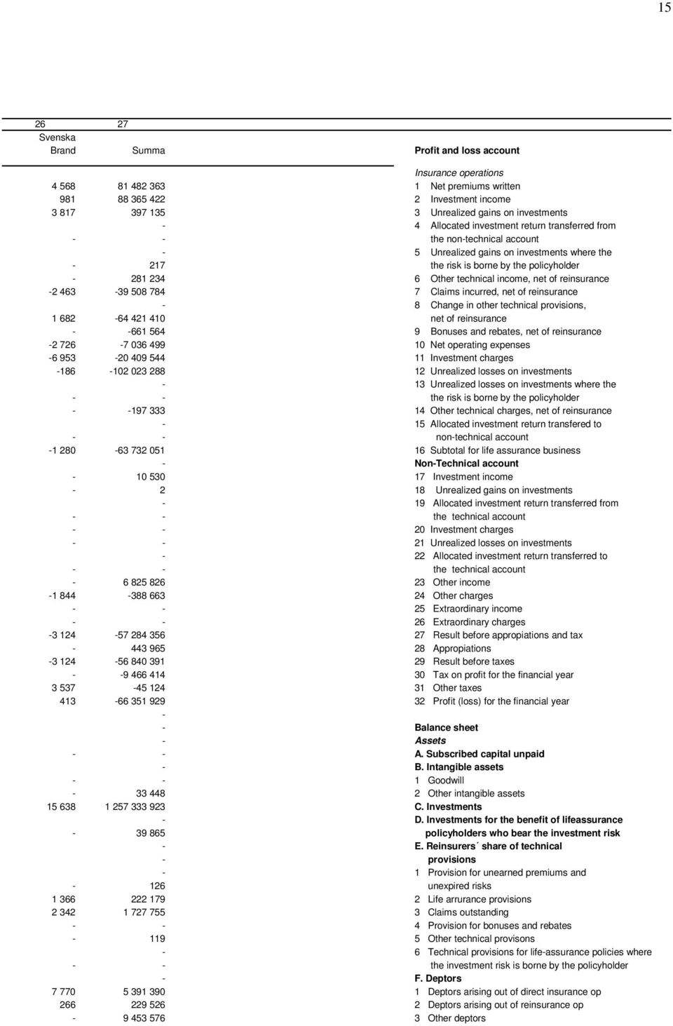 income, net of reinsurance -2 463-39 508 784 7 Claims incurred, net of reinsurance - 8 Change in other technical provisions, 1 682-64 421 410 net of reinsurance - -661 564 9 Bonuses and rebates, net