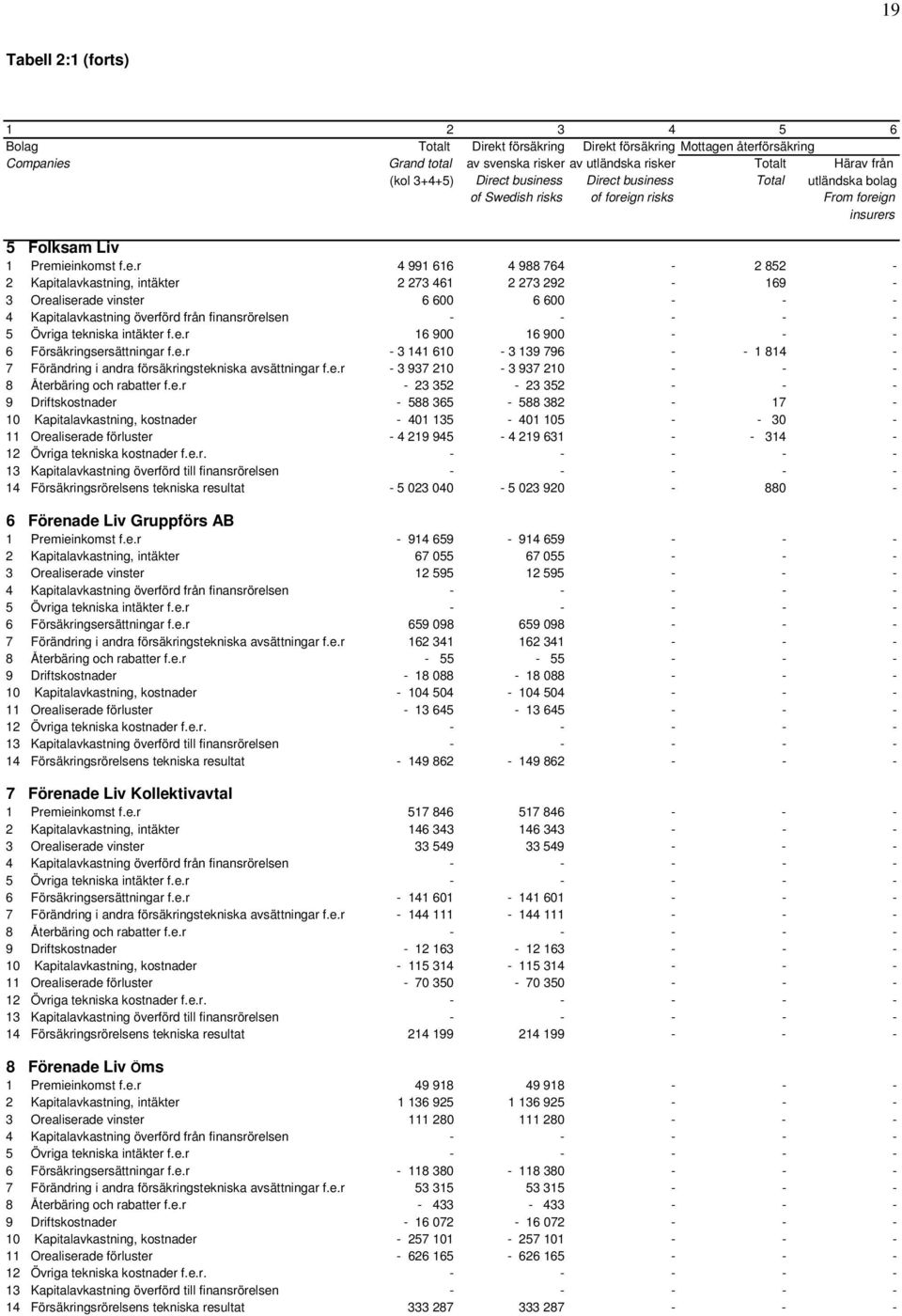 intäkter 2 273 461 2 273 292-169 - 3 Orealiserade vinster 6 600 6 600 - - - 4 Kapitalavkastning överförd från finansrörelsen - - - - - 5 Övriga tekniska intäkter f.e.r 16 900 16 900 - - - 6 Försäkringsersättningar f.