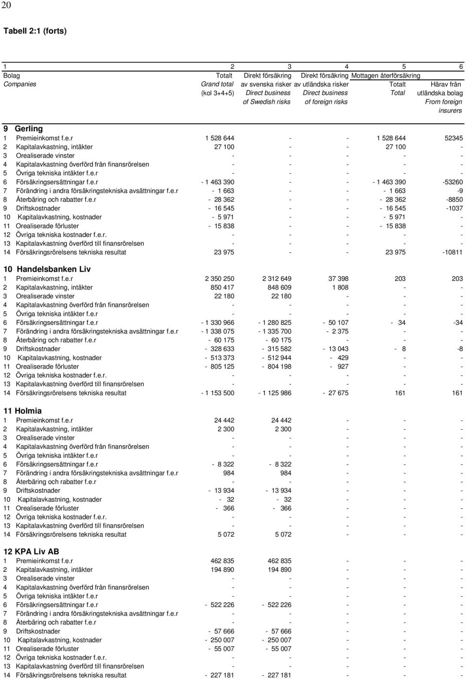 intäkter 27 100 - - 27 100-3 Orealiserade vinster - - - - - 4 Kapitalavkastning överförd från finansrörelsen - - - - - 5 Övriga tekniska intäkter f.e.r - - - - - 6 Försäkringsersättningar f.e.r - 1 463 390 - - - 1 463 390-53260 7 Förändring i andra försäkringstekniska avsättningar f.