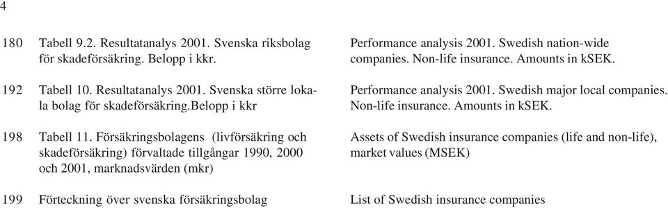 Försäkringsbolagens (livförsäkring och skadeförsäkring) förvaltade tillgångar 1990, 2000 och 2001, marknadsvärden (mkr) 199 Förteckning över svenska försäkringsbolag