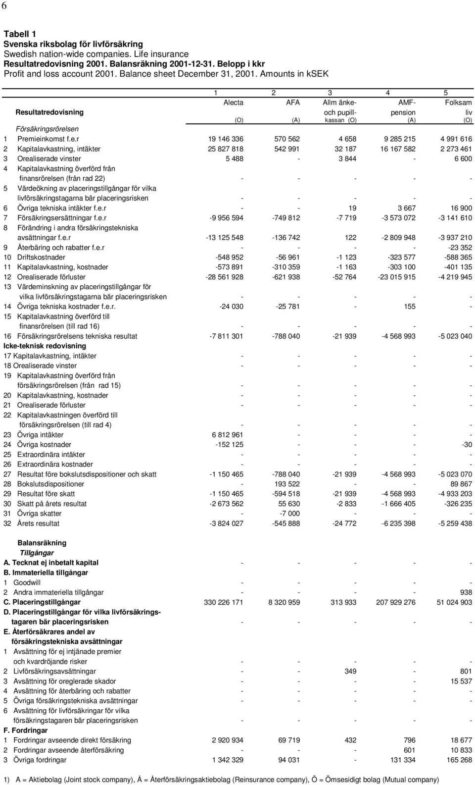 Amounts in ksek