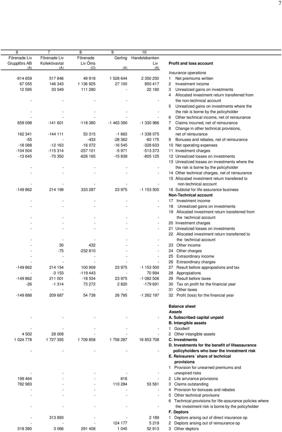 transferred from - - - - - the non-technical account 5 Unrealized gains on investments where the - - - - - the risk is borne by the policyholder - - - - - 6 Other technical income, net of reinsurance